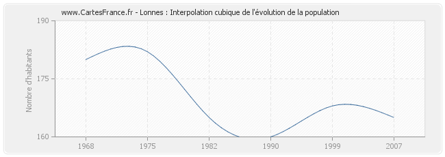 Lonnes : Interpolation cubique de l'évolution de la population