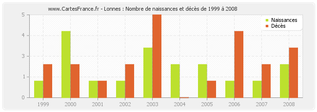 Lonnes : Nombre de naissances et décès de 1999 à 2008