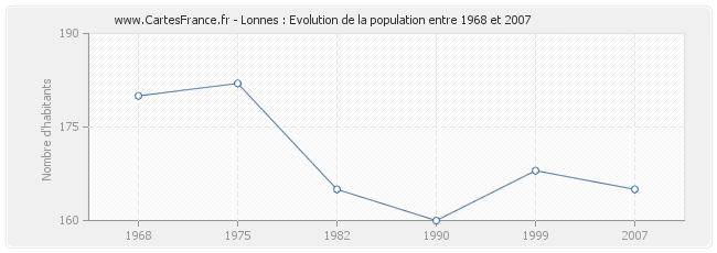 Population Lonnes