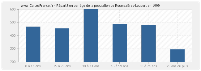 Répartition par âge de la population de Roumazières-Loubert en 1999