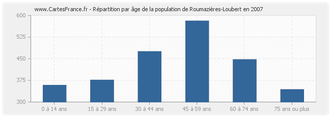Répartition par âge de la population de Roumazières-Loubert en 2007