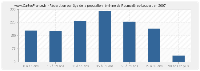 Répartition par âge de la population féminine de Roumazières-Loubert en 2007