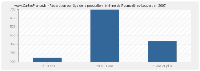 Répartition par âge de la population féminine de Roumazières-Loubert en 2007
