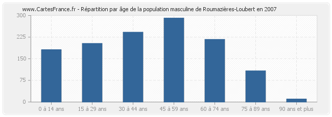 Répartition par âge de la population masculine de Roumazières-Loubert en 2007