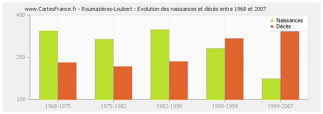 Roumazières-Loubert : Evolution des naissances et décès entre 1968 et 2007