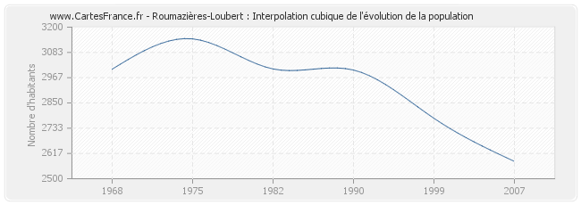 Roumazières-Loubert : Interpolation cubique de l'évolution de la population