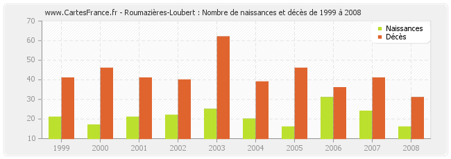 Roumazières-Loubert : Nombre de naissances et décès de 1999 à 2008