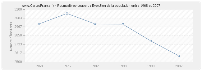 Population Roumazières-Loubert
