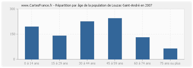 Répartition par âge de la population de Louzac-Saint-André en 2007
