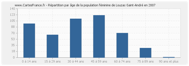 Répartition par âge de la population féminine de Louzac-Saint-André en 2007