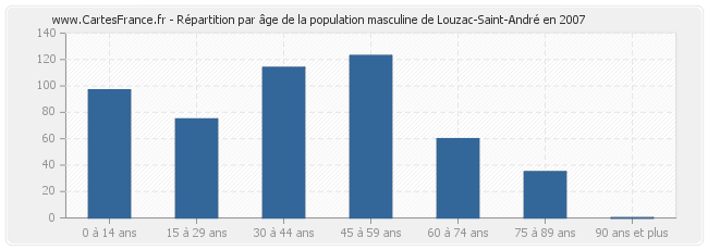 Répartition par âge de la population masculine de Louzac-Saint-André en 2007