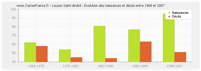 Louzac-Saint-André : Evolution des naissances et décès entre 1968 et 2007