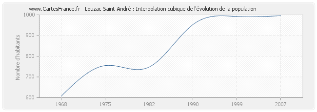 Louzac-Saint-André : Interpolation cubique de l'évolution de la population