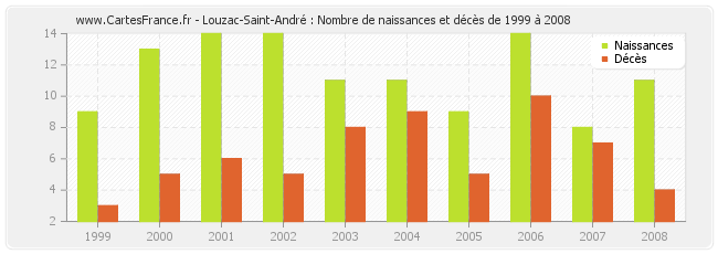 Louzac-Saint-André : Nombre de naissances et décès de 1999 à 2008