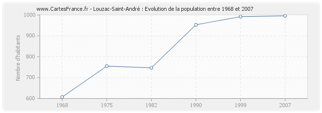 Population Louzac-Saint-André