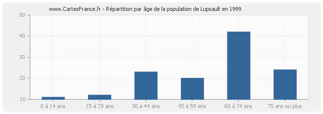 Répartition par âge de la population de Lupsault en 1999
