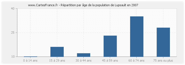 Répartition par âge de la population de Lupsault en 2007