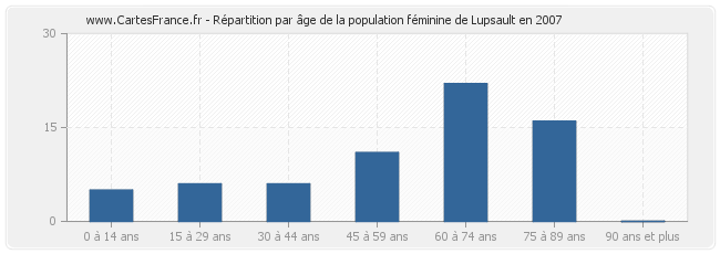 Répartition par âge de la population féminine de Lupsault en 2007