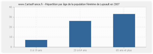 Répartition par âge de la population féminine de Lupsault en 2007