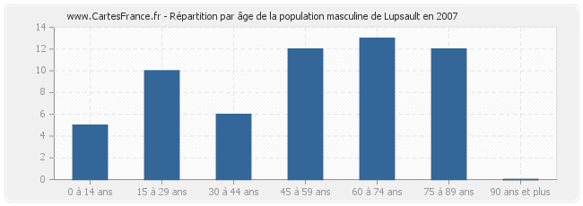 Répartition par âge de la population masculine de Lupsault en 2007