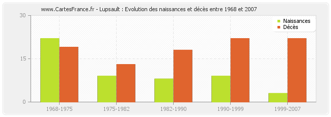Lupsault : Evolution des naissances et décès entre 1968 et 2007