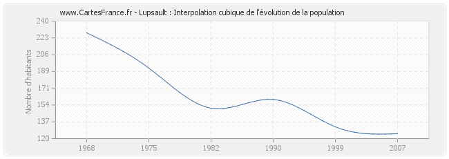 Lupsault : Interpolation cubique de l'évolution de la population