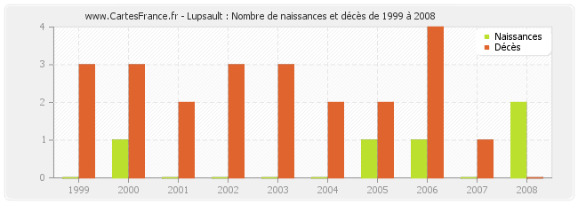 Lupsault : Nombre de naissances et décès de 1999 à 2008