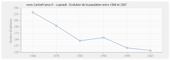 Population Lupsault