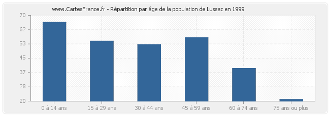 Répartition par âge de la population de Lussac en 1999