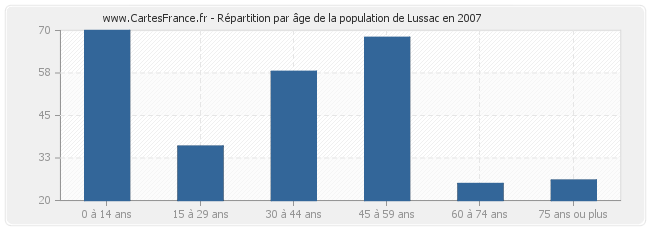 Répartition par âge de la population de Lussac en 2007