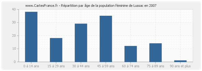 Répartition par âge de la population féminine de Lussac en 2007