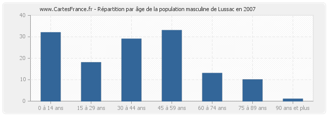 Répartition par âge de la population masculine de Lussac en 2007