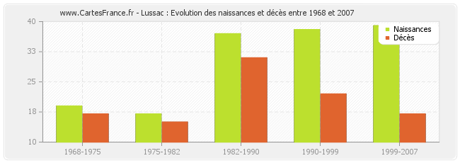 Lussac : Evolution des naissances et décès entre 1968 et 2007