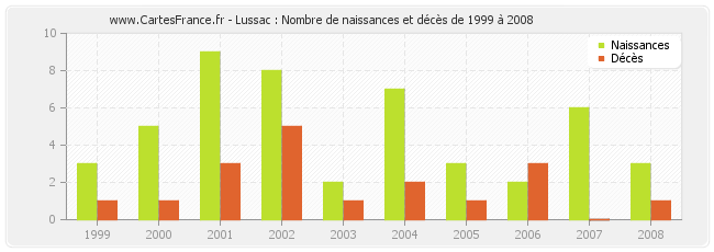 Lussac : Nombre de naissances et décès de 1999 à 2008