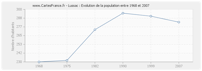 Population Lussac