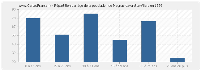 Répartition par âge de la population de Magnac-Lavalette-Villars en 1999