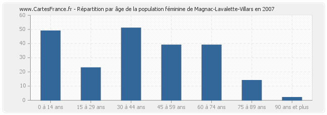 Répartition par âge de la population féminine de Magnac-Lavalette-Villars en 2007