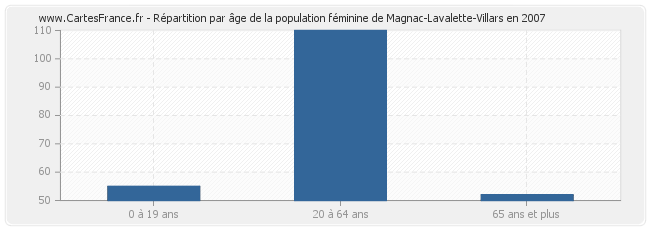 Répartition par âge de la population féminine de Magnac-Lavalette-Villars en 2007