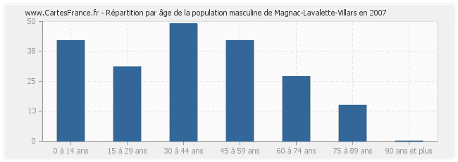 Répartition par âge de la population masculine de Magnac-Lavalette-Villars en 2007