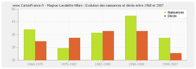 Magnac-Lavalette-Villars : Evolution des naissances et décès entre 1968 et 2007
