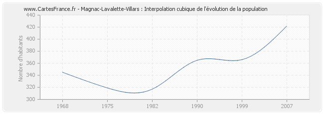 Magnac-Lavalette-Villars : Interpolation cubique de l'évolution de la population