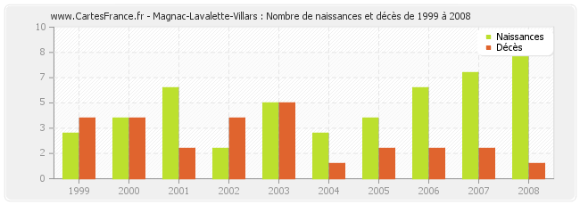 Magnac-Lavalette-Villars : Nombre de naissances et décès de 1999 à 2008