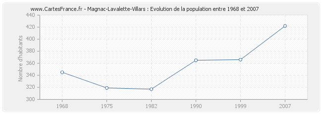Population Magnac-Lavalette-Villars