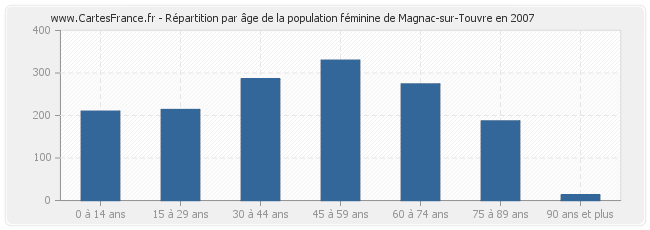 Répartition par âge de la population féminine de Magnac-sur-Touvre en 2007