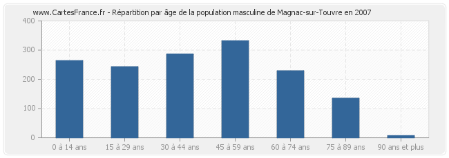 Répartition par âge de la population masculine de Magnac-sur-Touvre en 2007