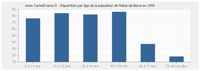 Répartition par âge de la population de Maine-de-Boixe en 1999