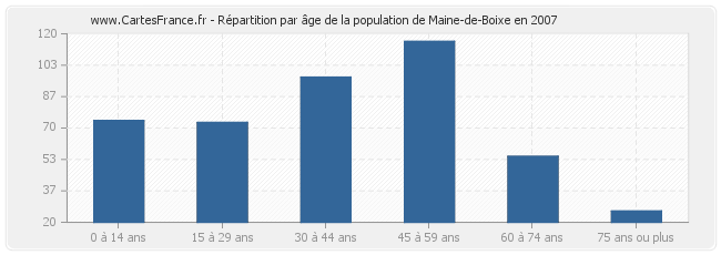 Répartition par âge de la population de Maine-de-Boixe en 2007