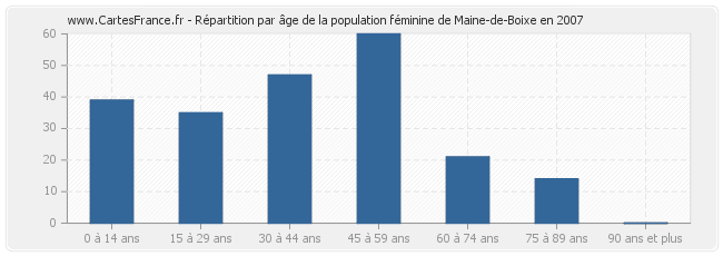 Répartition par âge de la population féminine de Maine-de-Boixe en 2007
