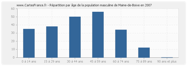 Répartition par âge de la population masculine de Maine-de-Boixe en 2007