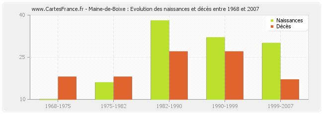 Maine-de-Boixe : Evolution des naissances et décès entre 1968 et 2007